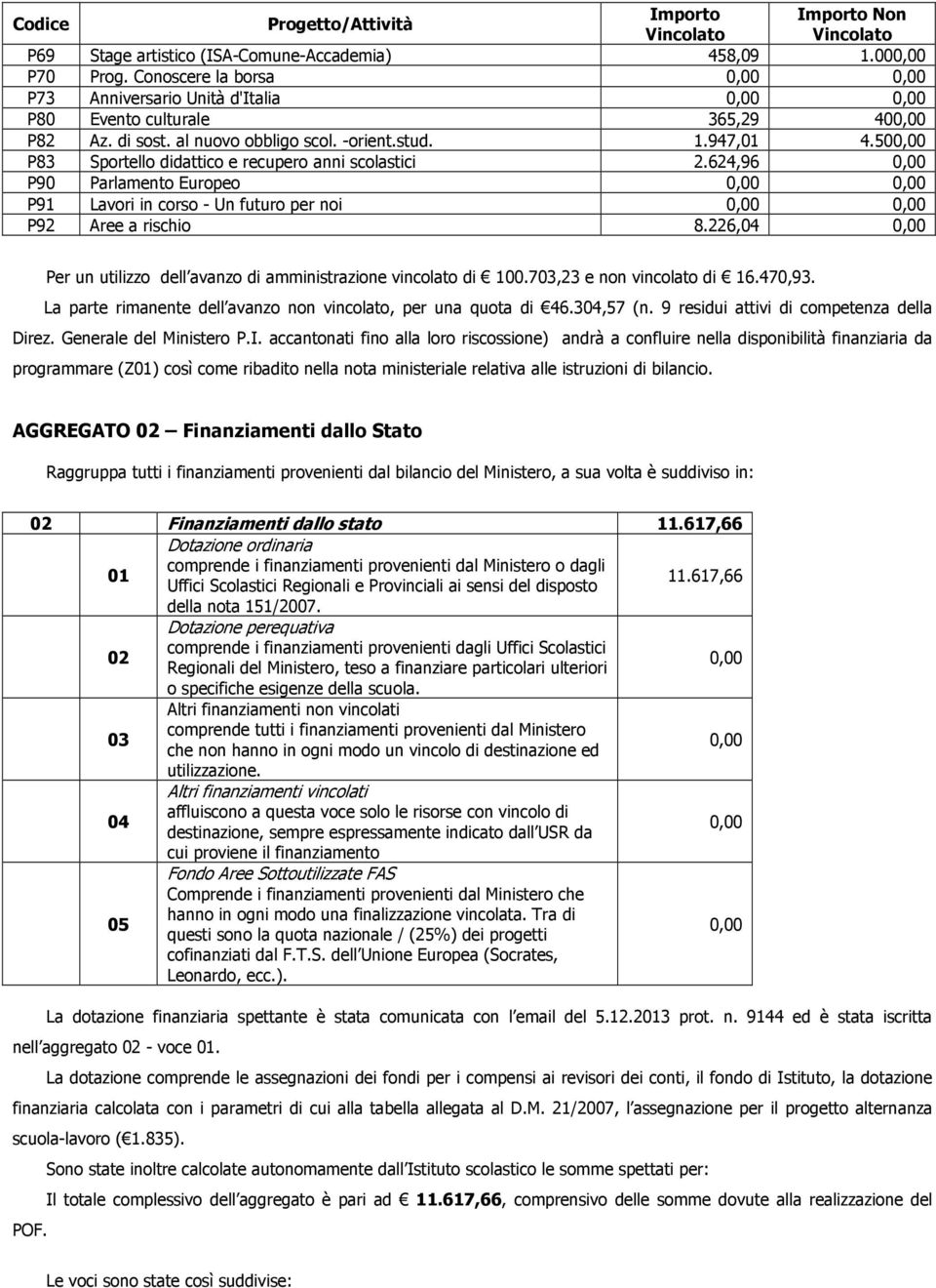 500,00 P83 Sportello didattico e recupero anni scolastici 2.624,96 0,00 P90 Parlamento Europeo 0,00 0,00 P91 Lavori in corso - Un futuro per noi 0,00 0,00 P92 Aree a rischio 8.