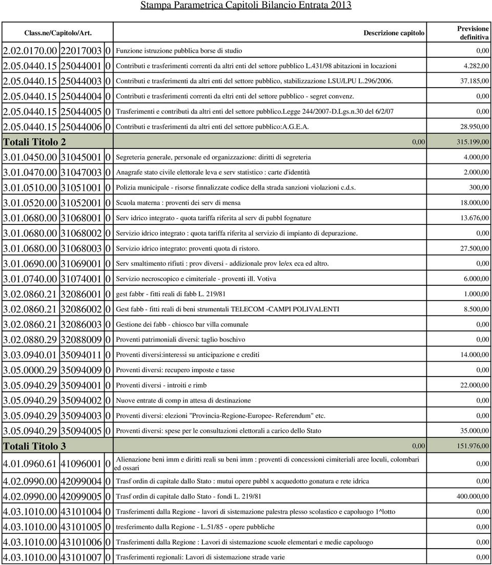 296/2006. 37.185,00 2.05.0440.15 25044004 0 Contributi e trasferimenti correnti da eltri enti del settore pubblico - segret convenz. 2.05.0440.15 25044005 0 Trasferimenti e contributi da altri enti del settore pubblico.