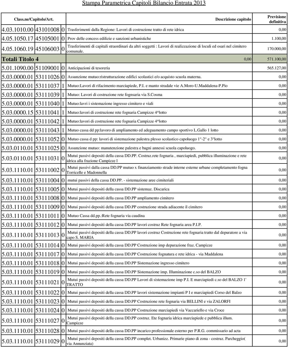 19 45106003 0 Trasferimenti di capitali straordinari da altri soggetti : Lavori di realizzazione di loculi ed osari nel cimitero comunale. 170.00 Totali Titolo 4 571.10 5.01.1090.