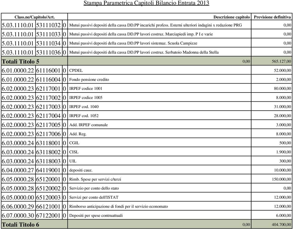 PP lavori costruz. Serbatoio Madonna della Stella Totali Titolo 5 565.127,00 6.01.0000.22 61116001 0 CPDEL 52.00 6.01.0000.22 61116004 0 Fondo pensione credito 2.00 6.02.0000.23 62117001 0 IRPEF codice 1001 80.