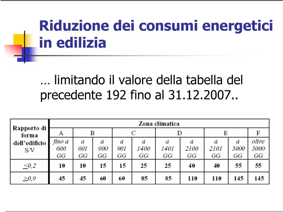 limitando il valore della