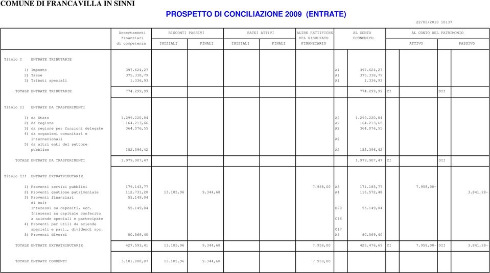 299.220,84 2) da regione 164.213,66 A2 164.213,66 3) da regione per funzioni delegate 364.076,55 A2 364.076,55 4) da organismi comunitari e internazionali A2 5) da altri enti del settore pubblico 152.