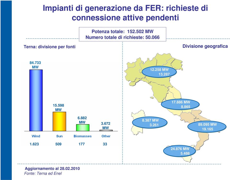 066 Terna: divisione per fonti Divisione geografica 84.733 MW 12.258 MW 13.287 15.598 MW 17.