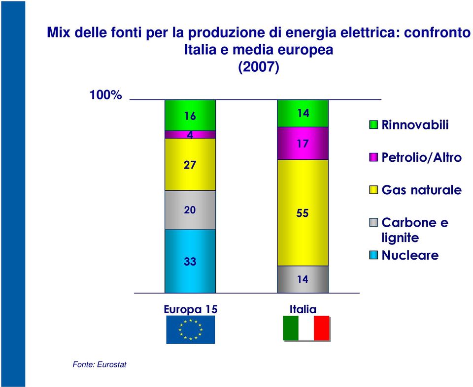 27 Rinnovabili Petrolio/Altro 20 33 55 14 Gas naturale