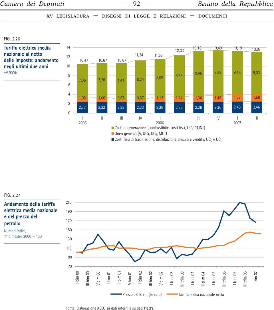 13,07 9,46 9,58 9,15 9,03 4 2 0 1,08 1,06 0,67 0,67 1,12 1,14 1,36 1,46 1,58 1,58 2,33 2,33 2,33 2,33 2,36 2,36 2,36 2,36 2,46 2,46 I 2005 II III IV I 2006 II III IV I 2007 Costi di generazione