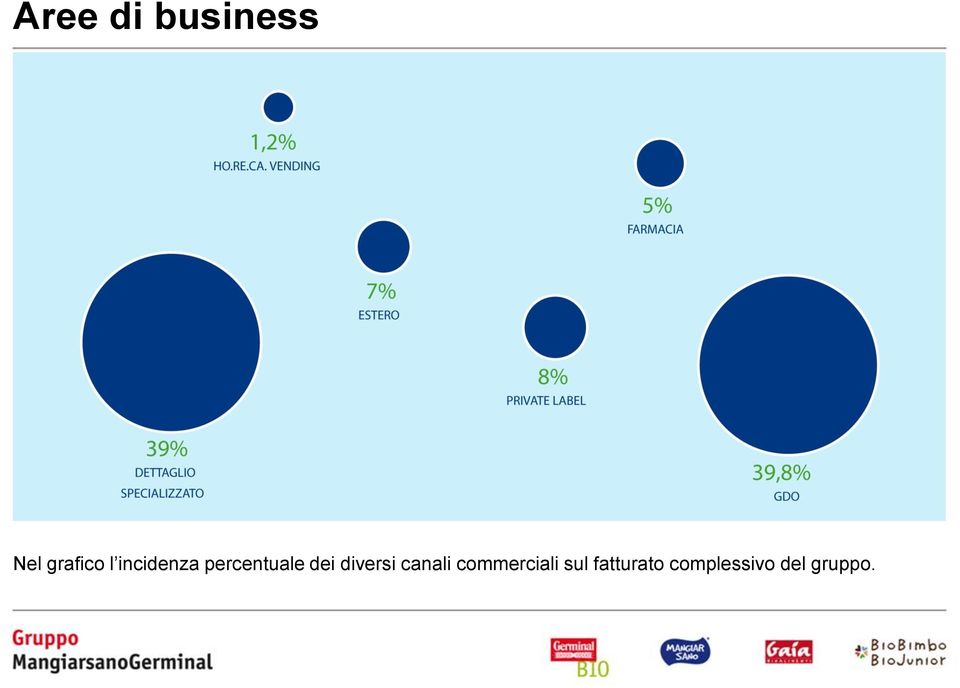 diversi canali commerciali sul