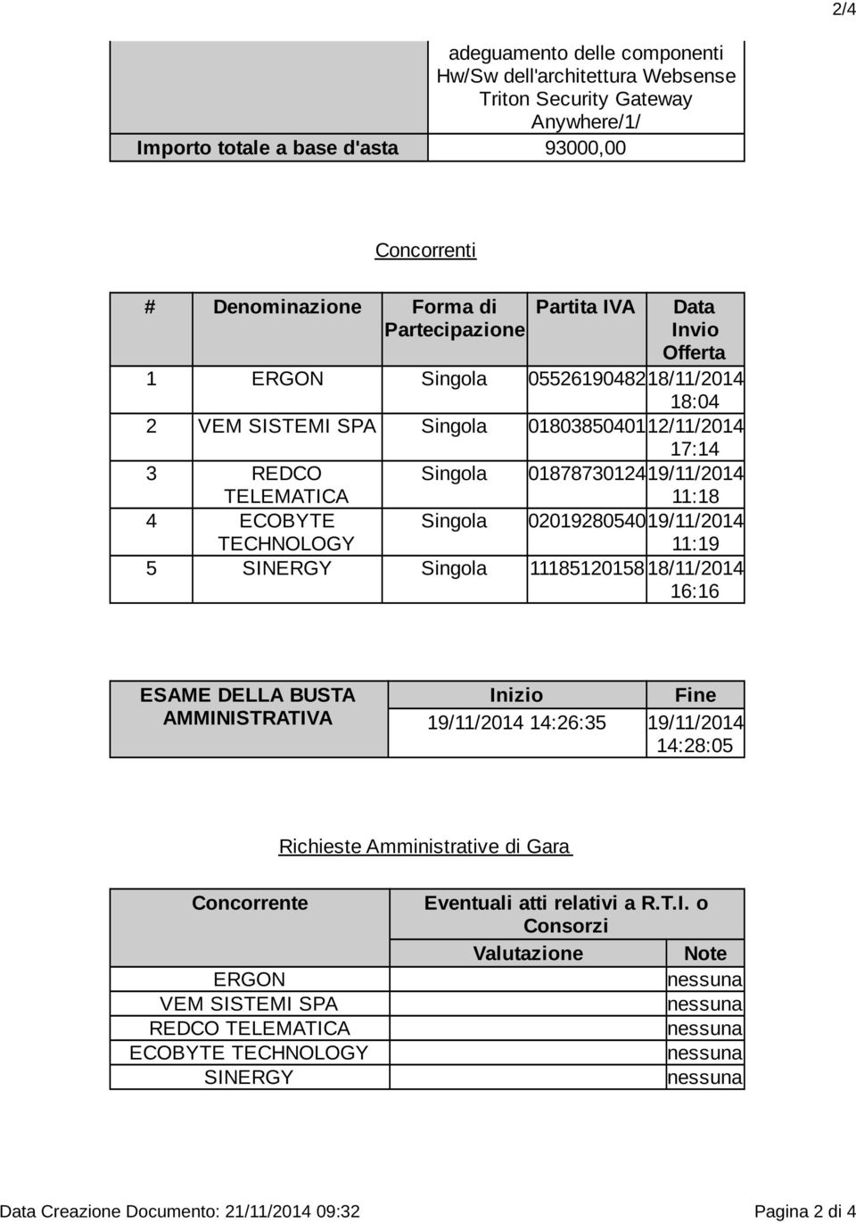 Singola 0201928054019/11/2014 11:19 5 SINERGY Singola 11185120158 18/11/2014 16:16 ESAME DELLA BUSTA AMMINISTRATIVA Inizio Fine 19/11/2014 14:26:35 19/11/2014 14:28:05 Richieste Amministrative di