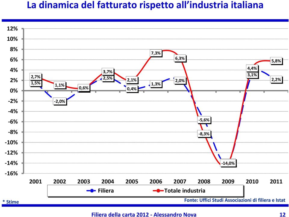 0,4% 2,0% 5,6% 8,3% 13,8% 14,0% 2001 2002 2003 2004 2005 2006 2007 2008 2009 2010 2011 Filiera Totale