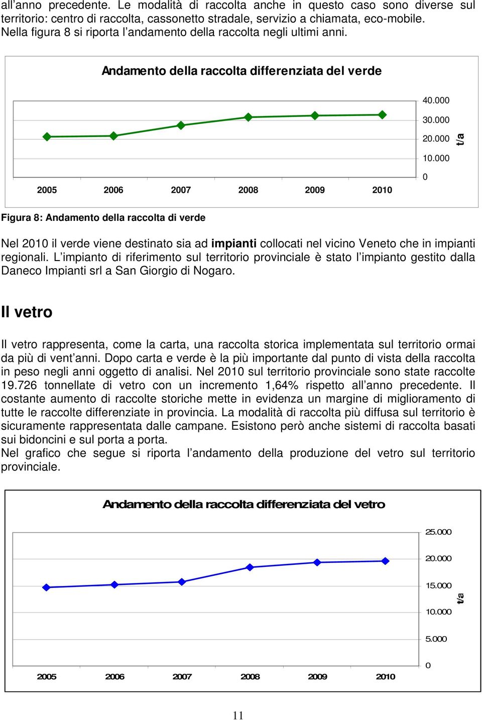 000 t/a 2005 2006 2007 2008 2009 2010 0 Figura 8: Andamento della raccolta di verde Nel 2010 il verde viene destinato sia ad impianti collocati nel vicino Veneto che in impianti regionali.
