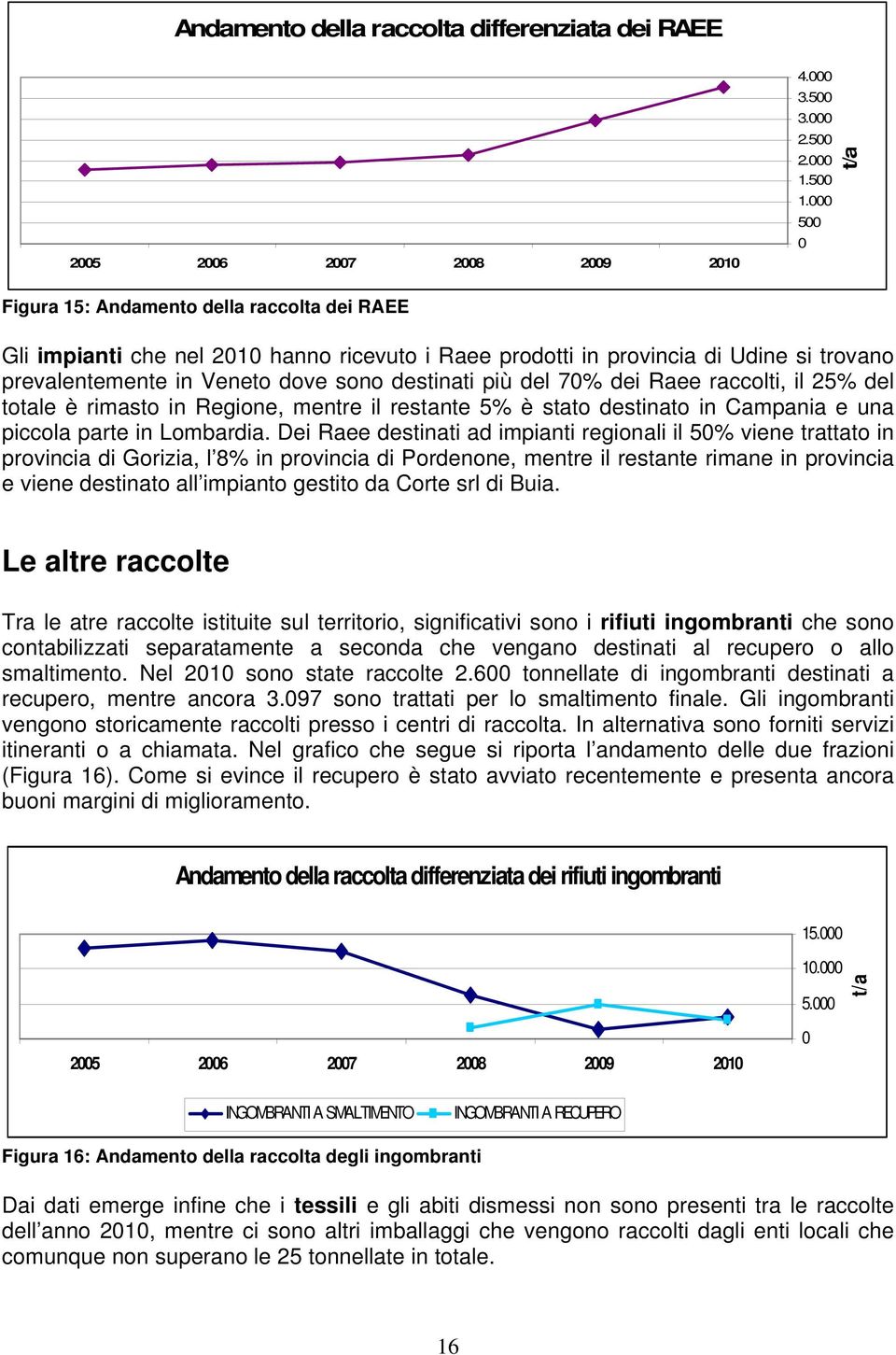 dove sono destinati più del 70% dei Raee raccolti, il 25% del totale è rimasto in Regione, mentre il restante 5% è stato destinato in Campania e una piccola parte in Lombardia.
