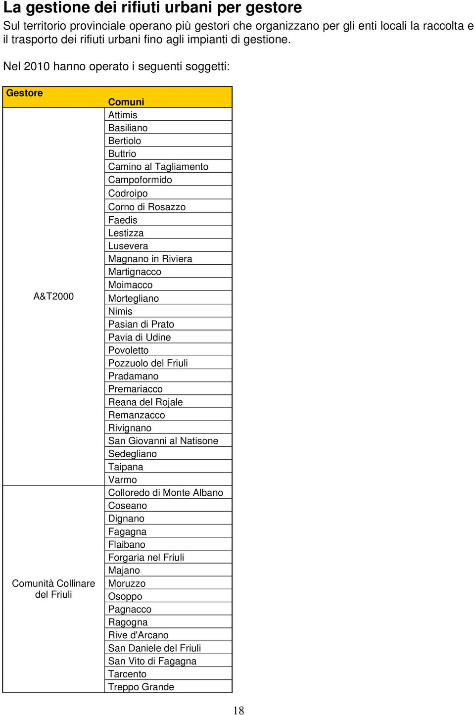 Nel 2010 hanno operato i seguenti soggetti: Gestore A&T2000 Comunità Collinare del Friuli Comuni Attimis Basiliano Bertiolo Buttrio Camino al Tagliamento Campoformido Codroipo Corno di Rosazzo Faedis