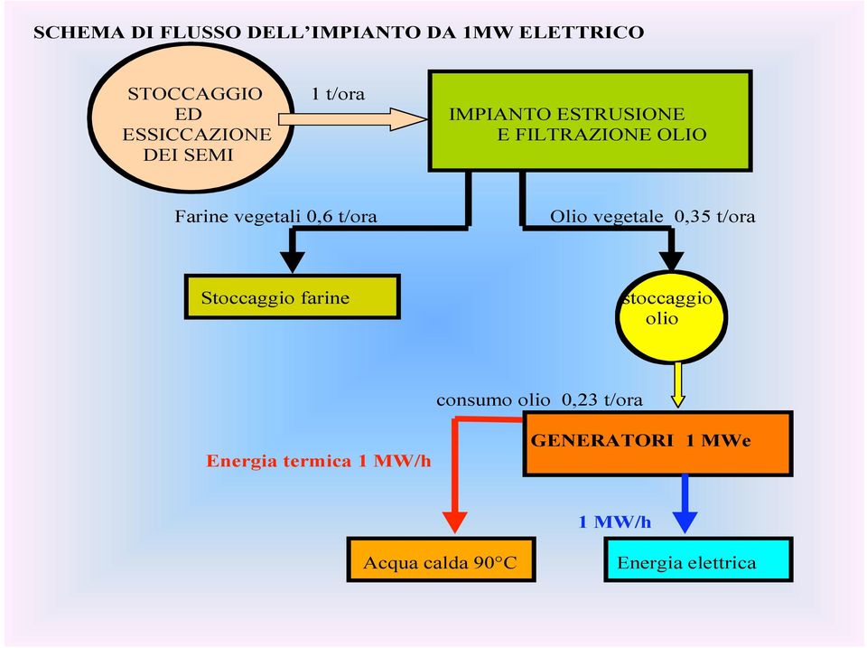 Olio vegetale 0,35 t/ora Stoccaggio farine stoccaggio olio consumo olio 0,23