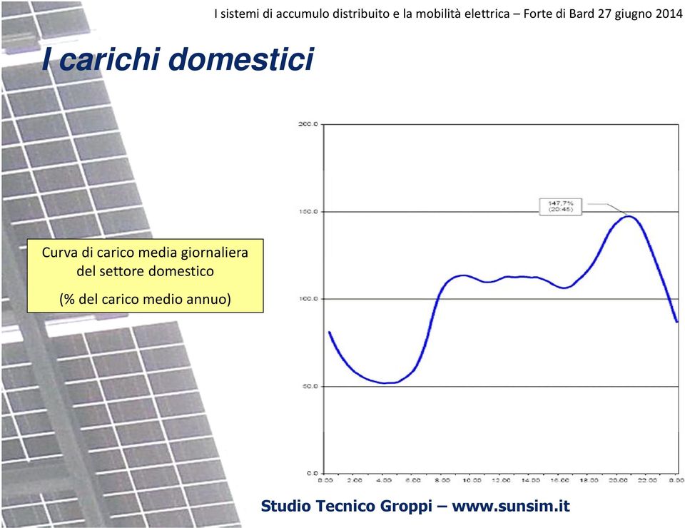Bard 27 giugno 2014 Curva di carico media