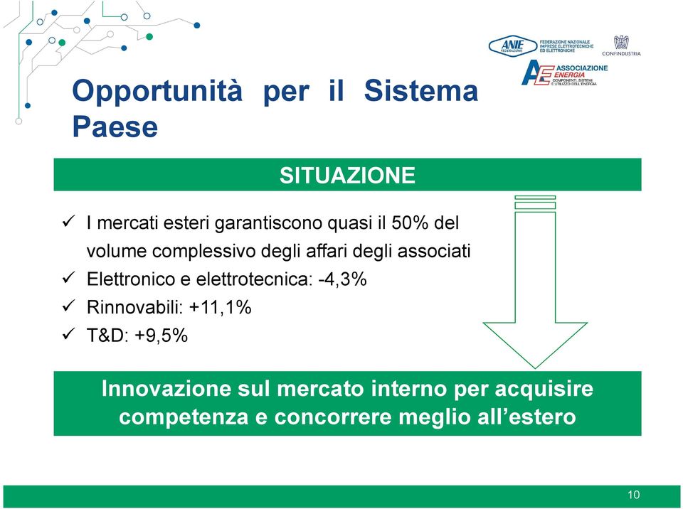 elettrotecnica: -4,3% Rinnovabili: +11,1% T&D: +9,5% SITUAZIONE