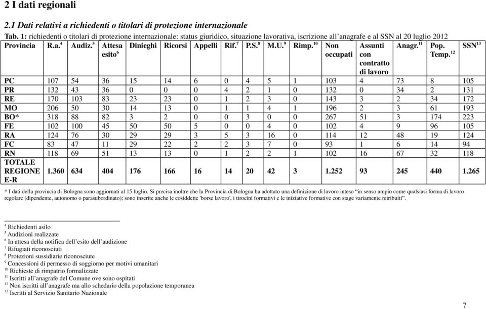 5 Attesa Dinieghi Ricorsi Appelli Rif. 7 P.S. 8 M.U. 9 Rimp. 10 Non Anagr. 11 esito 6 occupati Assunti con contratto di lavoro Pop. Temp.