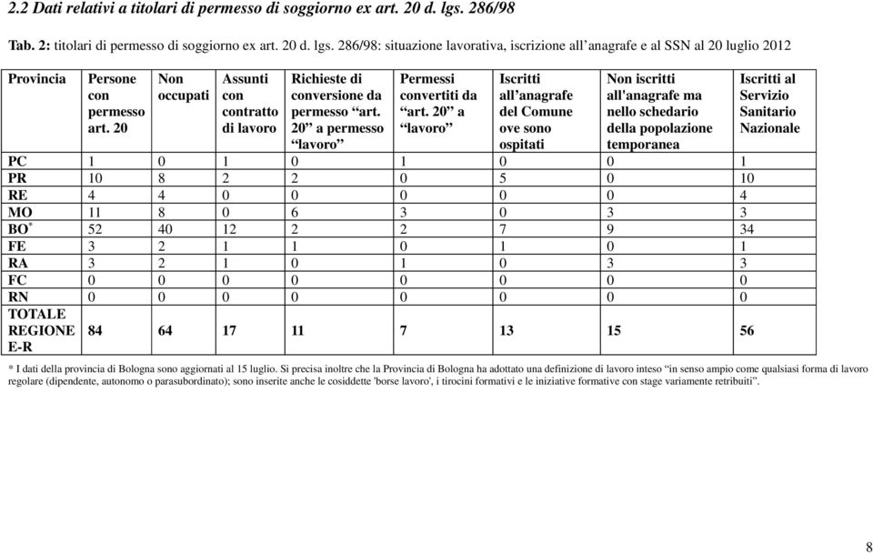 20 a lavoro Iscritti all anagrafe del Comune ove sono ospitati Non iscritti all'anagrafe ma nello schedario della popolazione temporanea PC 1 0 1 0 1 0 0 1 PR 10 8 2 2 0 5 0 10 RE 4 4 0 0 0 0 0 4 MO