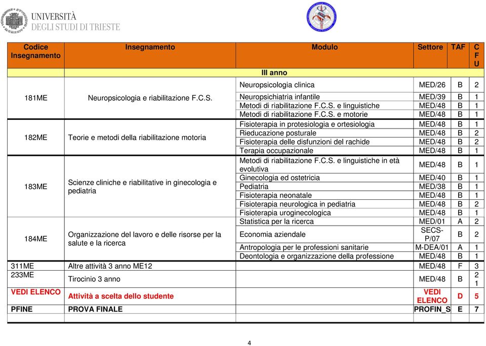 del rachide MED/48 B 2 Terapia occupazionale MED/48 B 1 Metodi di riabilitazione F.C.S.