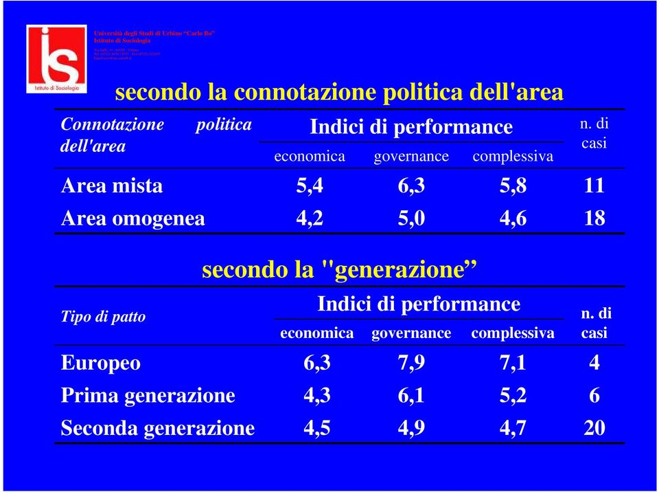 patto secondo la "generazione Indici di performance economica governance complessiva Europeo 6,3