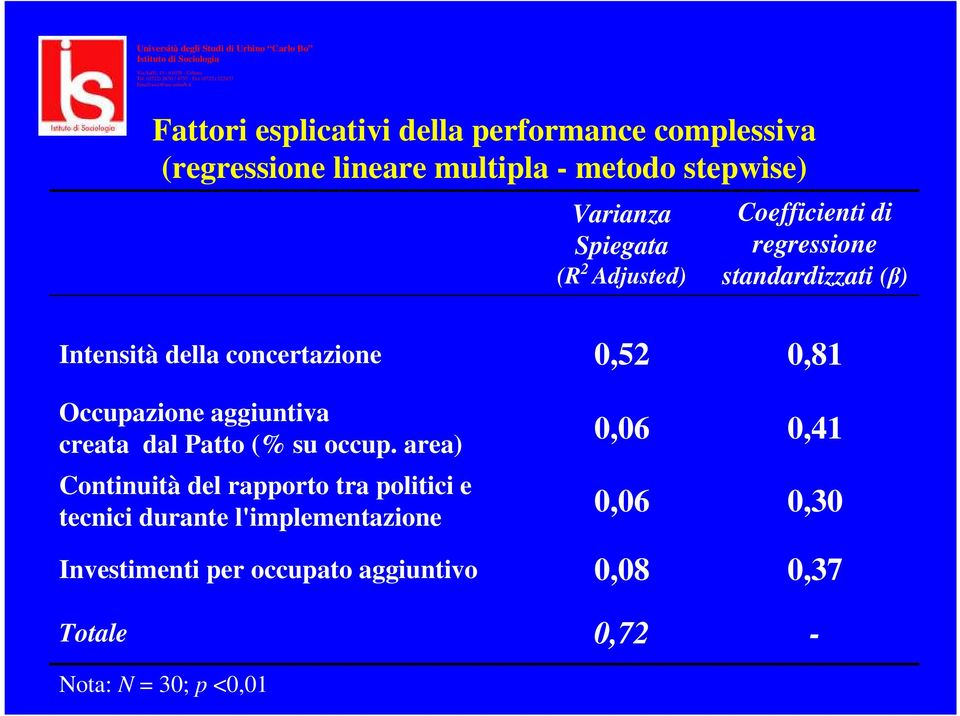 Occupazione aggiuntiva creata dal Patto (% su occup.