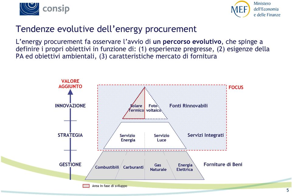 mercato di fornitura VALORE AGGIUNTO FOCUS INNOVAZIONE Solare Termico Fotovoltaico Fonti Rinnovabili STRATEGIA Servizio Energia