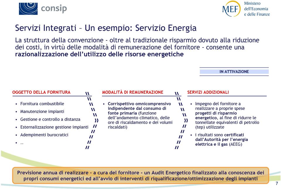 impianti Gestione e controllo a distanza Esternalizzazione gestione impianti Adempimenti burocratici.