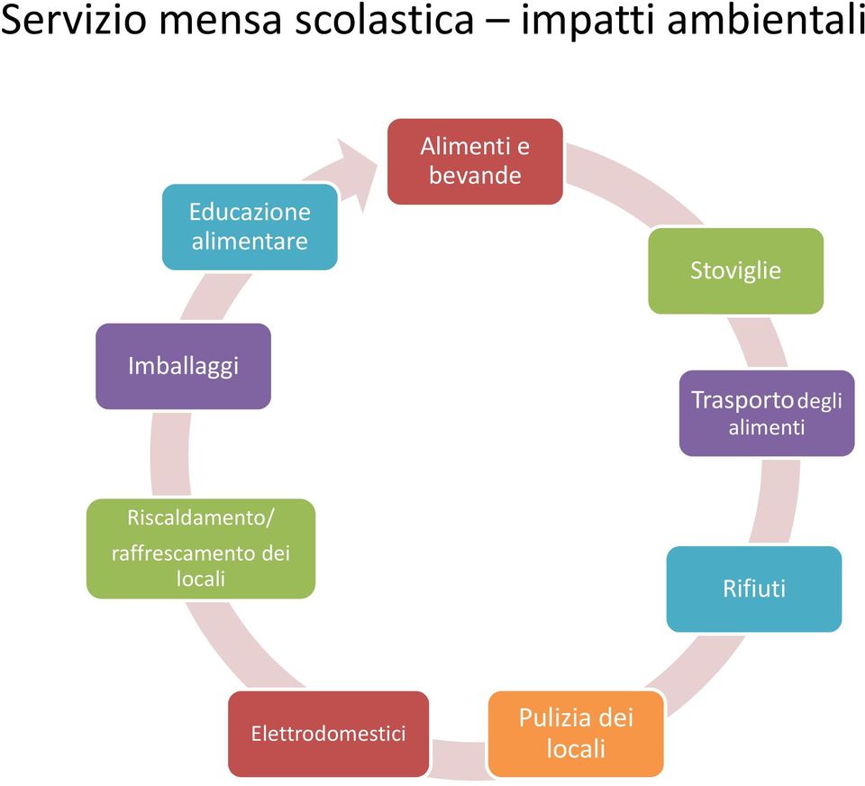 Imballaggi Trasporto degli alimenti Riscaldamento/