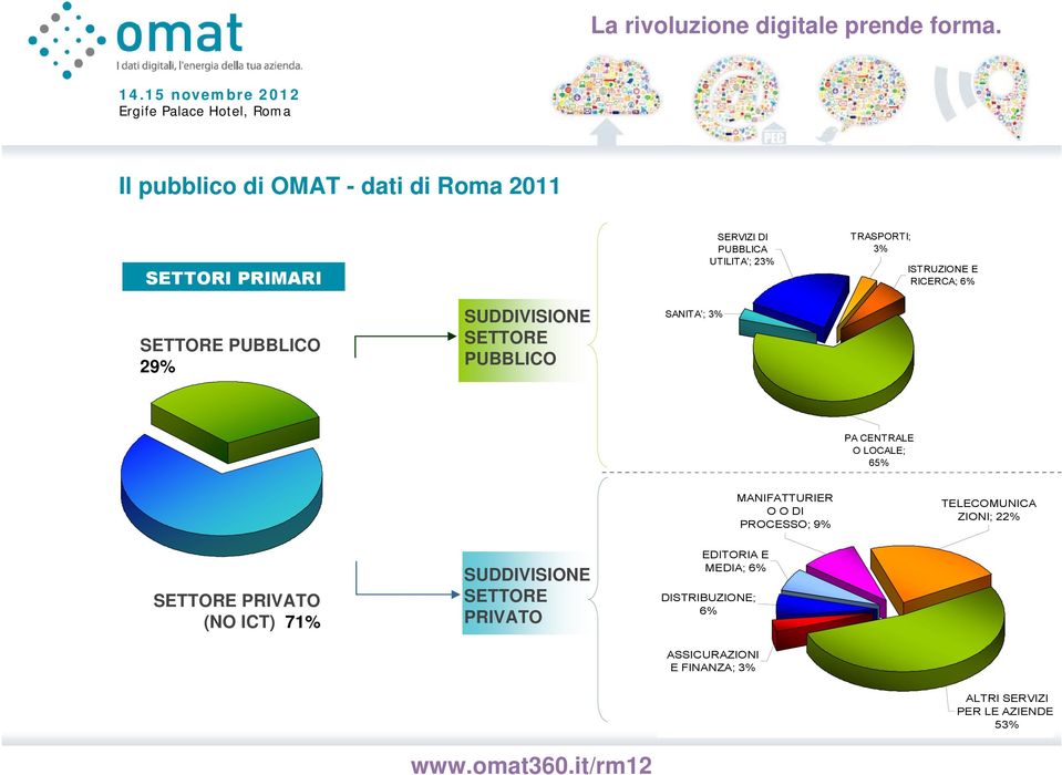 LOCALE; 65% MANIFATTURIER O O DI PROCESSO; 9% TELECOMUNICA ZIONI; 22% SETTORE PRIVATO (NO ICT) 71%