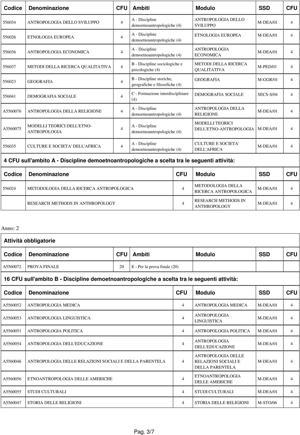 M-GGR/01 4 DEMOGRAFIA SOCIALE SECS-S/04 4 A5560076 DELLA RELIGIONE 4 DELLA RELIGIONE A5560075 MODELLI TEORICI DELL'ETNO- 4 MODELLI TEORICI DELL'ETNO- 556035 CULTURE E SOCIETA' 4 CULTURE E SOCIETA' 4