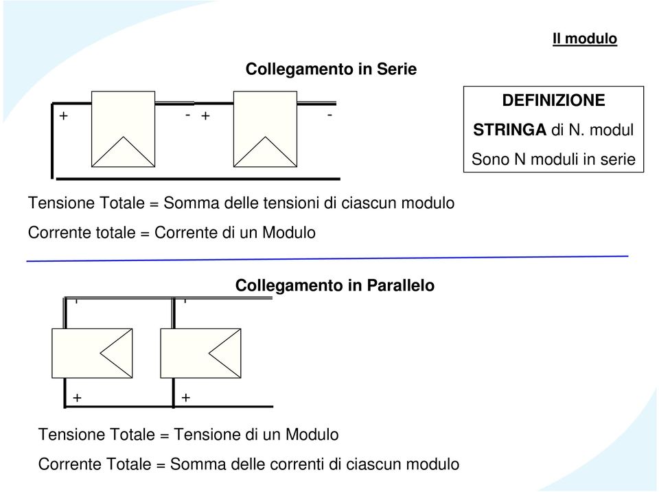 modulo Corrente totale = Corrente di un Modulo Collegamento in Parallelo + - + -