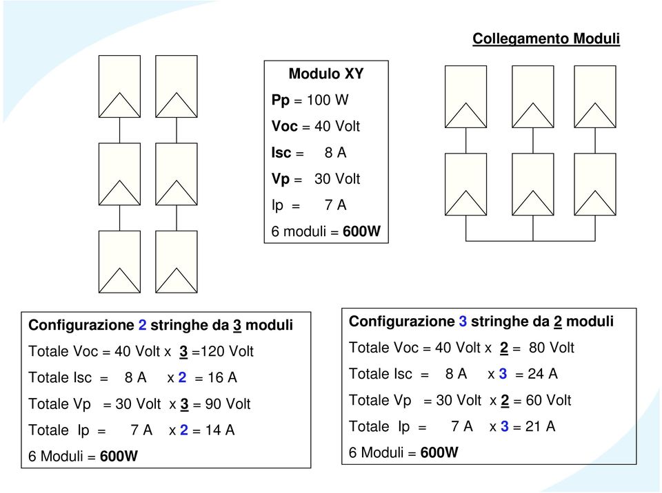 30 Volt x 3 = 90 Volt Totale Ip = 7 A x 2 = 14 A 6 Moduli = 600W Configurazione 3 stringhe da 2 moduli Totale Voc