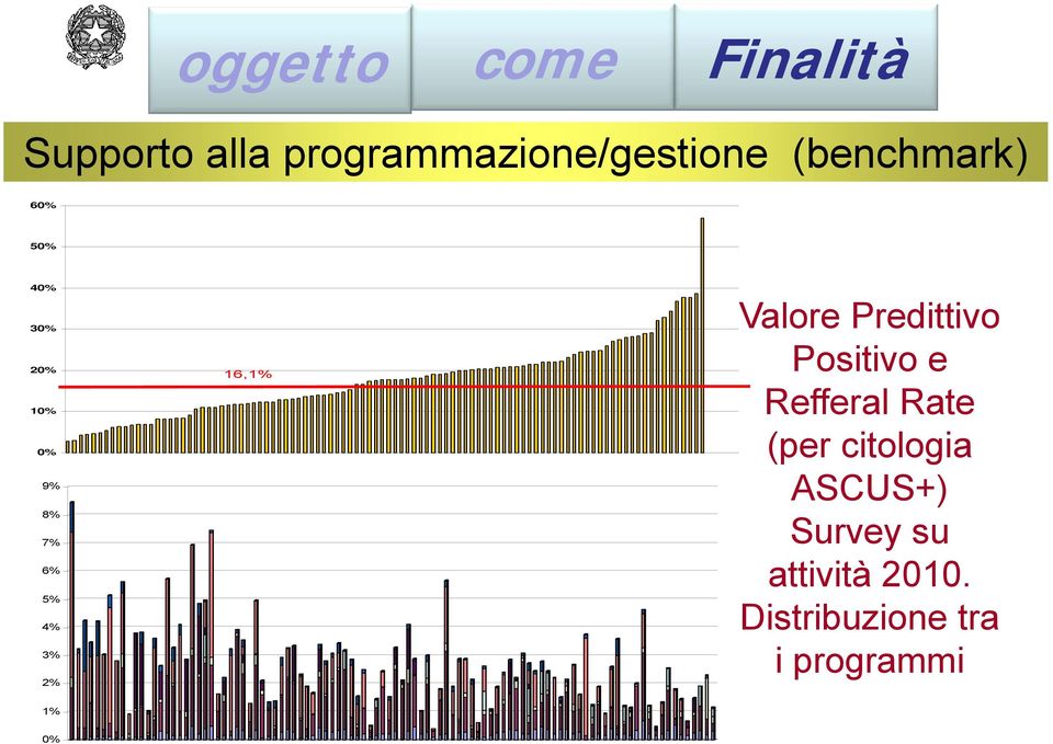 16,1% Valore Predittivo Positivo e Refferal Rate (per citologia