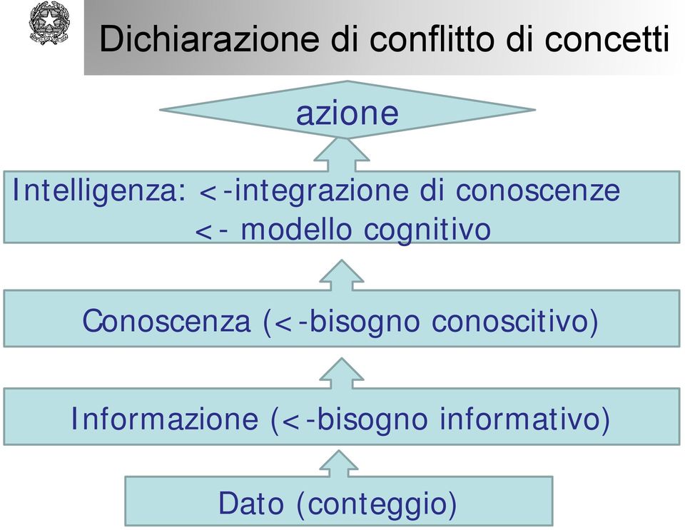 modello cognitivo Conoscenza (<-bisogno