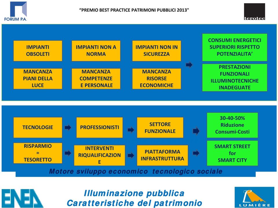 TESORETTO PROFESSIONISTI Caratteristiche del settore INTERVENTI RIQUALIFICAZION E SETTORE FUNZIONALE PIATTAFORMA INFRASTRUTTURA Motore