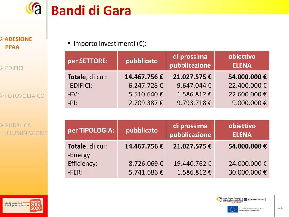 718 obiettivo ELENA 54.000.