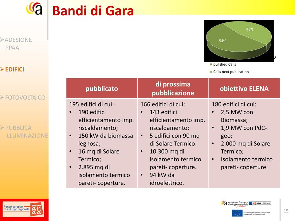 di prossima pubblicazione 166 edifici di cui: 143 edifici efficientamento imp. riscaldamento; 5 edifici con 90 mq di Solare Termico. 10.