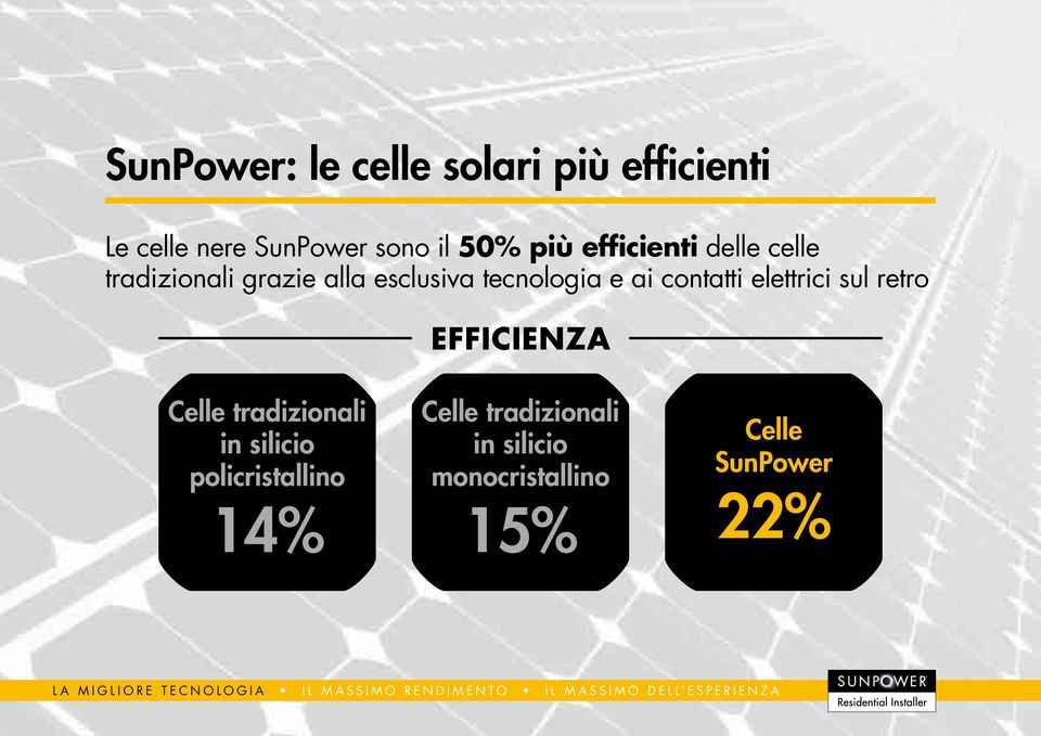 tradizionali in silicio policristallino 14% Celle tradizionali in silicio monocristallino 15% Celle SunPower