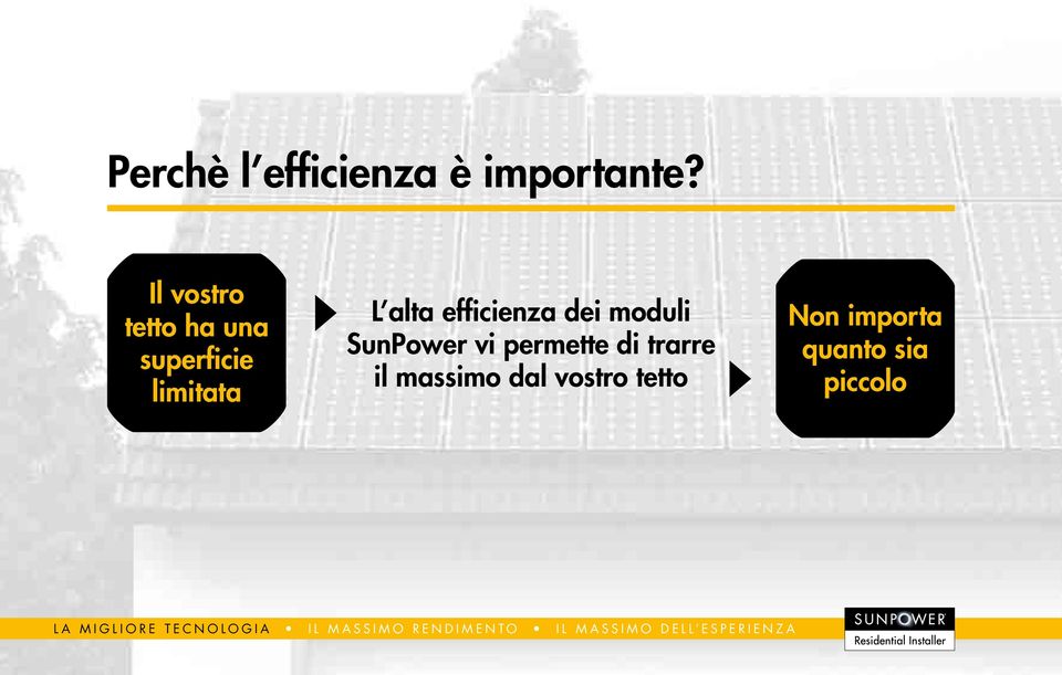 SunPower vi permette di trarre il massimo dal vostro tetto Non importa quanto