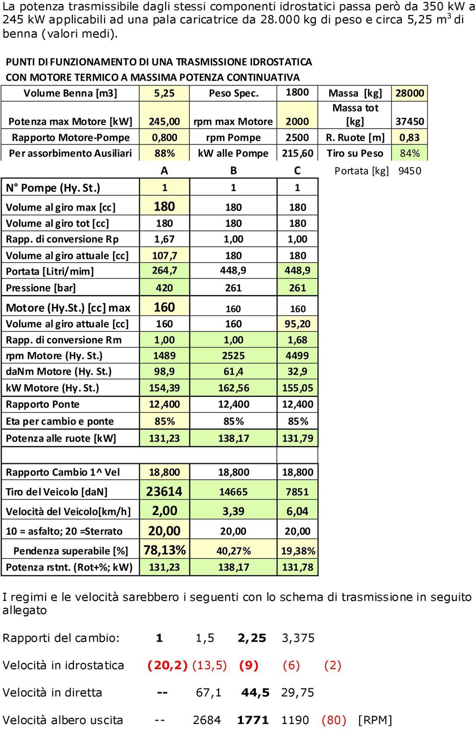1800 Massa [kg] 28000 Massa tot Potenza max Motore [kw] 245,00 rpm max Motore 2000 [kg] 37450 Rapporto Motore-Pompe 0,800 rpm Pompe 2500 R.
