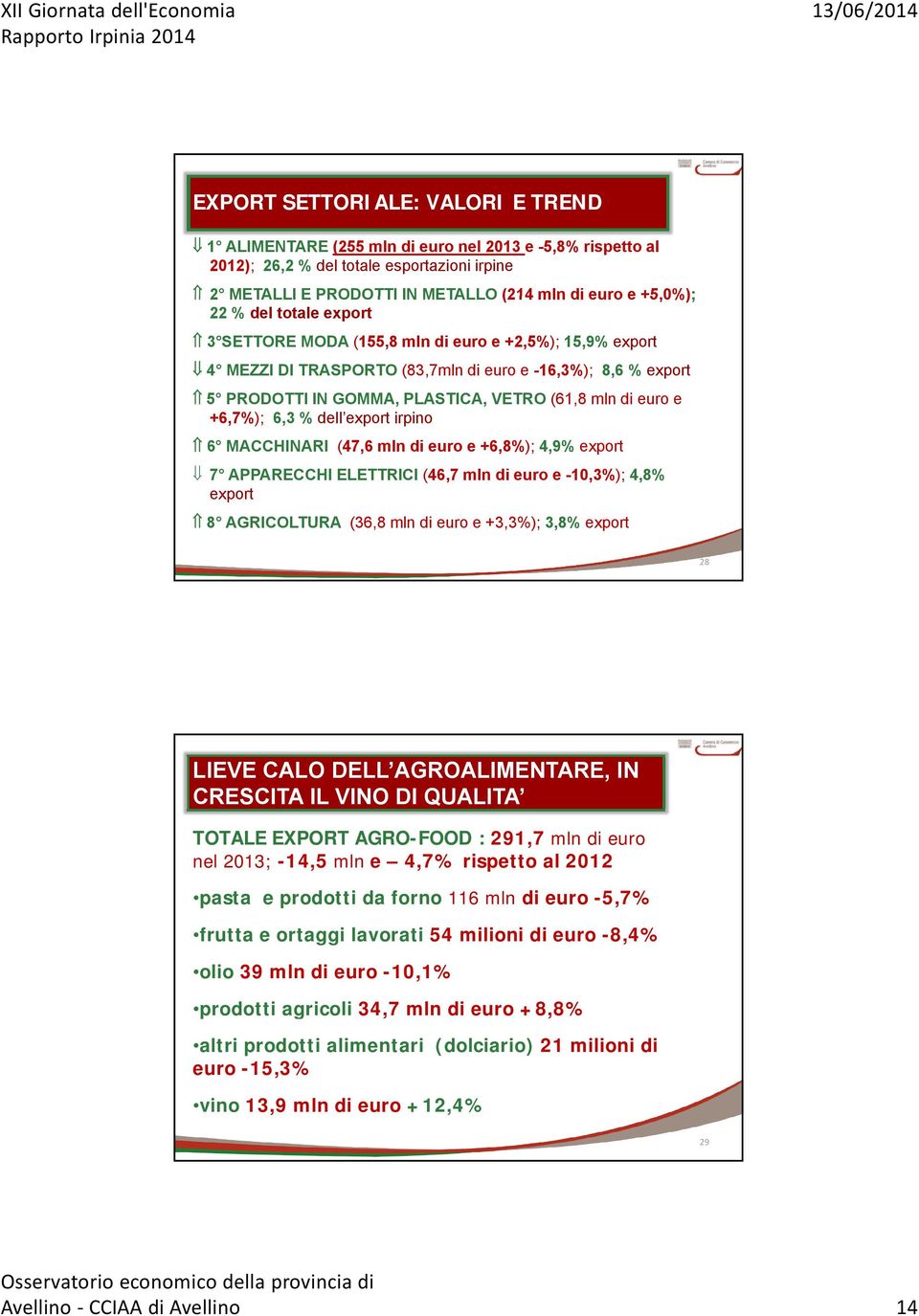 +6,7%); 6,3 % dell export irpino 6 MACCHINARI (47,6 mln di euro e +6,8%); 4,9% export 7 APPARECCHI ELETTRICI (46,7 mln di euro e -10,3%); 4,8% export 8 AGRICOLTURA (36,8 mln di euro e +3,3%); 3,8%