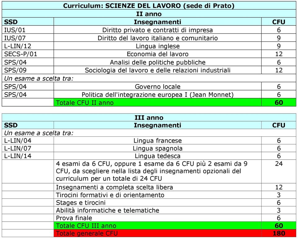 Monnet) 6 Totale CFU 60 I L-LIN/04 Lingua francese 6 L-LIN/07 Lingua spagnola 6 L-LIN/14 Lingua tedesca 6 4 esami da 6 CFU, oppure 1 esame da 6 CFU più 2 esami da 9 24 CFU, da