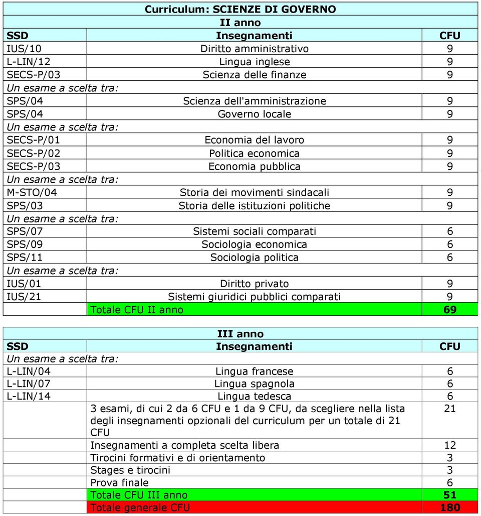 economica 6 SPS/11 Sociologia politica 6 IUS/01 Diritto privato 9 IUS/21 Sistemi giuridici pubblici comparati 9 Totale CFU 69 I L-LIN/04 Lingua francese 6 L-LIN/07 Lingua spagnola 6 L-LIN/14 Lingua