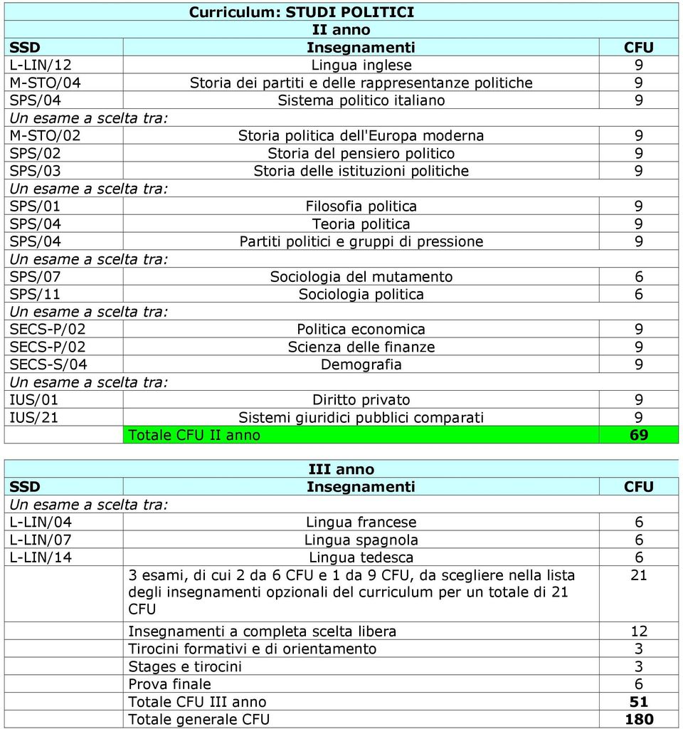 Sociologia politica 6 SECS-P/02 Politica economica 9 SECS-P/02 Scienza delle finanze 9 SECS-S/04 Demografia 9 IUS/01 Diritto privato 9 IUS/21 Sistemi giuridici pubblici comparati 9 Totale CFU 69 I