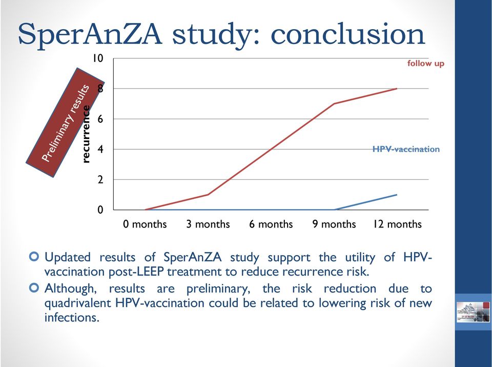 HPVvaccination post-leep treatment to reduce recurrence risk.