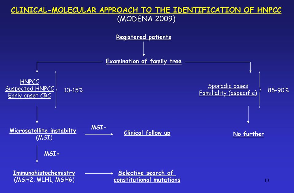 Familiality (aspecific) 85-90% Microsatellite instabilty (MSI) MSI- Clinical follow up No