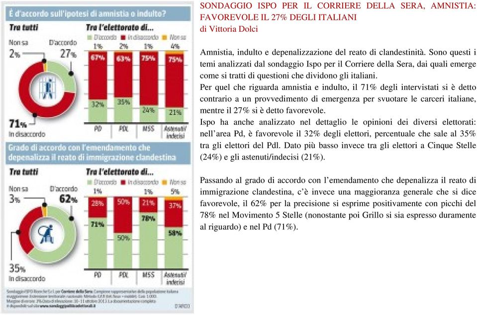 Per quel che riguarda amnistia e indulto, il 71% degli intervistati si è detto contrario a un provvedimento di emergenza per svuotare le carceri italiane, mentre il 27% si è detto favorevole.