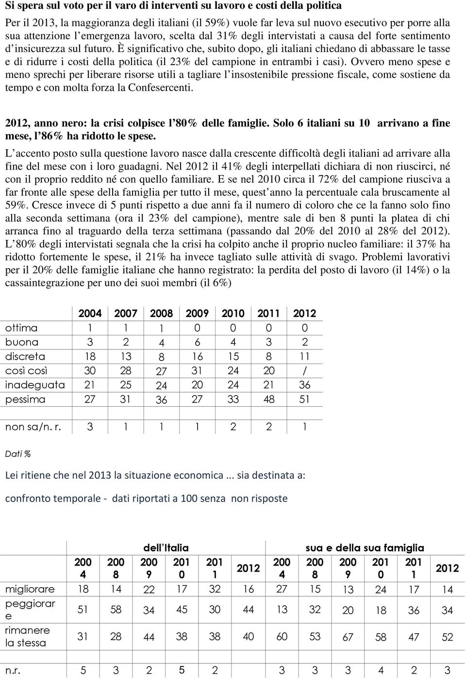 È significativo che, subito dopo, gli italiani chiedano di abbassare le tasse e di ridurre i costi della politica (il 23% del campione in entrambi i casi).