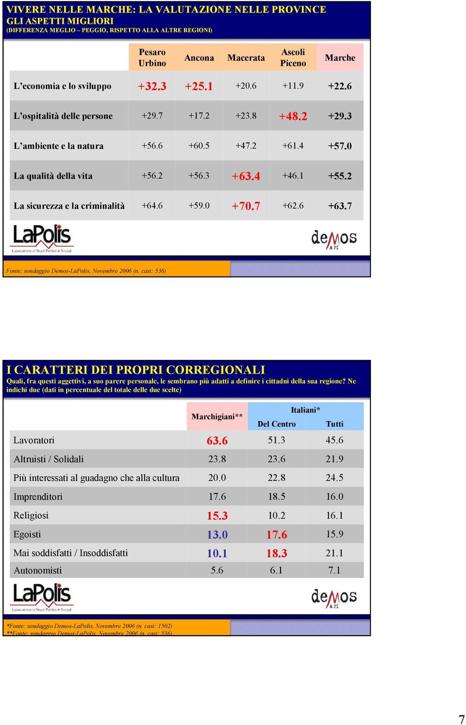 2 La sicurezza e la criminalità +64.6 +59.0 +70.7 +62.6 +63.