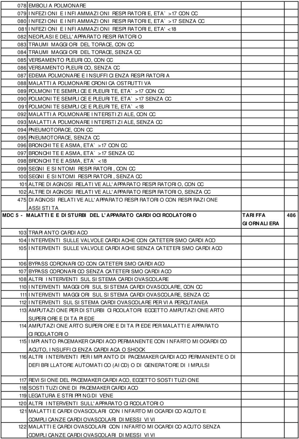 POLMONARE E INSUFFICIENZA RESPIRATORIA 088 MALATTIA POLMONARE CRONICA OSTRUTTIVA 089 POLMONITE SEMPLICE E PLEURITE, ETA` > 17 CON CC 090 POLMONITE SEMPLICE E PLEURITE, ETA` > 17 SENZA CC 091