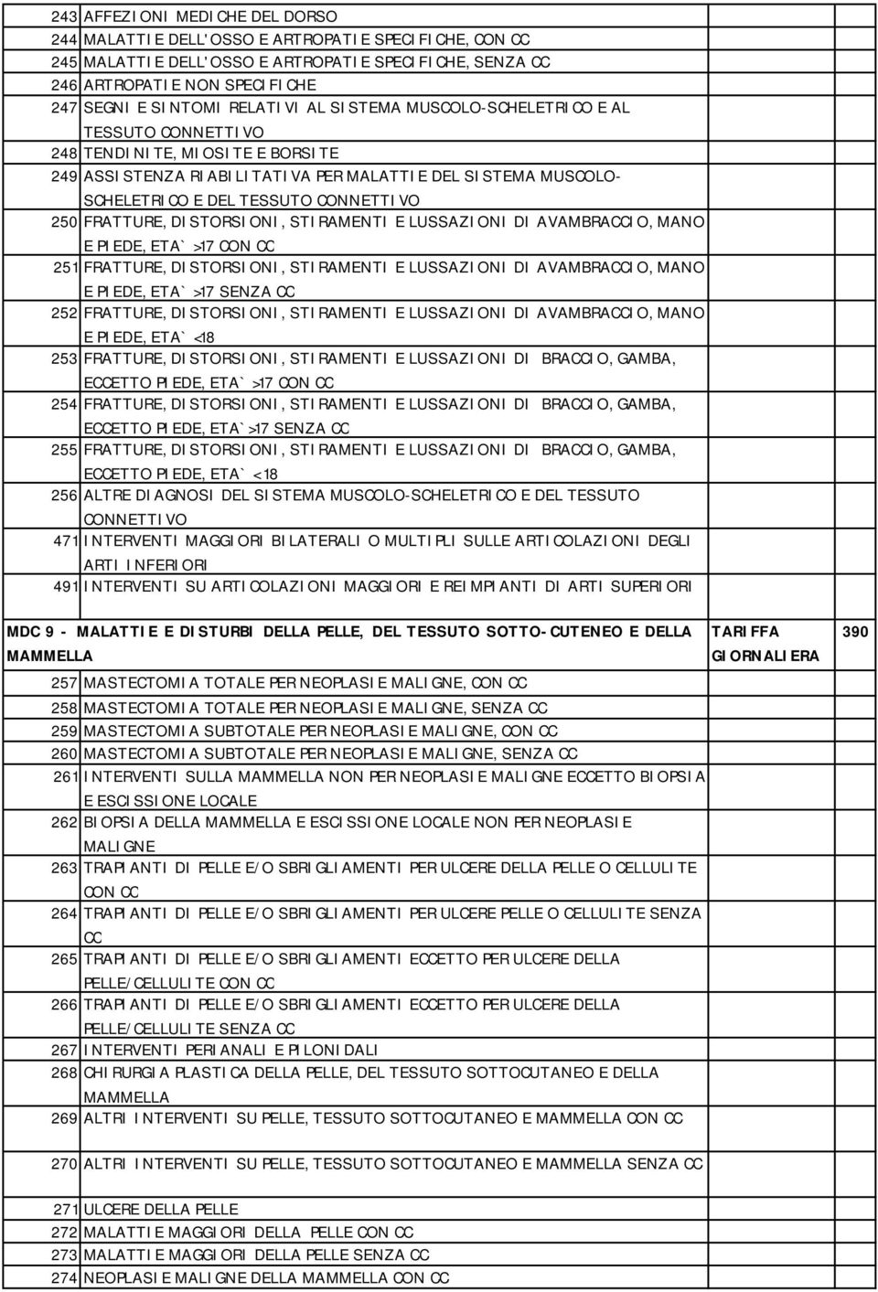 250 FRATTURE, DISTORSIONI, STIRAMENTI E LUSSAZIONI DI AVAMBRACCIO, MANO E PIEDE, ETA` >17 CON CC 251 FRATTURE, DISTORSIONI, STIRAMENTI E LUSSAZIONI DI AVAMBRACCIO, MANO E PIEDE, ETA` >17 SENZA CC 252