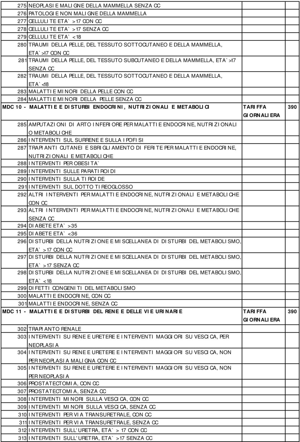 MAMMELLA, ETA`<18 283 MALATTIE MINORI DELLA PELLE CON CC 284 MALATTIE MINORI DELLA PELLE SENZA CC MDC 10 - MALATTIE E DISTURBI ENDOCRINI, NUTRIZIONALI E METABOLICI 285 AMPUTAZIONI DI ARTO INFERIORE